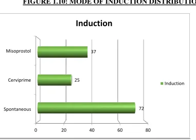FIGURE 1.10: MODE OF INDUCTION DISTRIBUTION: 