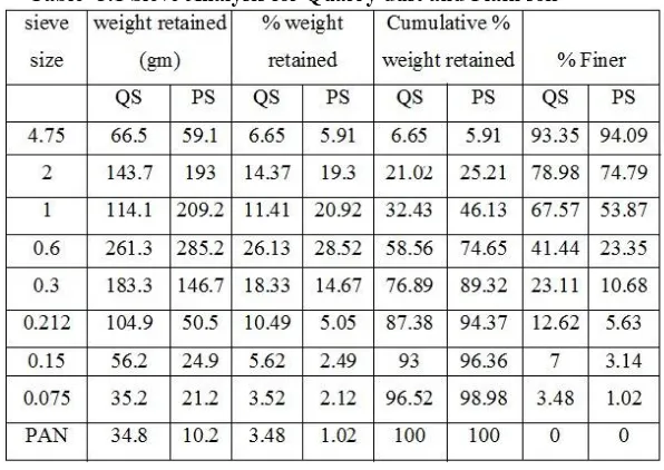 Table -3.1 Sieve Analysis for Quarry dust and Plain soil 