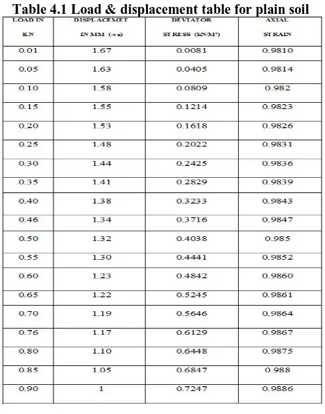 Table 4.1 Load & displacement table for plain soil 