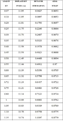 Table 4.3   Load and Displacement table for soil + 20% QD 