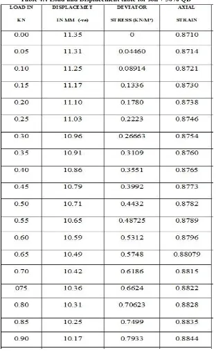Table 4.4 Load and Displacement table for soil + 30% QD 