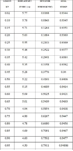 Table 4.5 Load and Displacement table for soil + 40% QD 