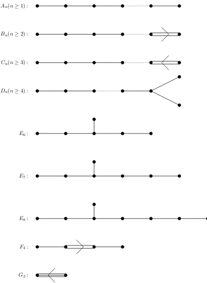 Figure 2.1:Dynkin diagrams of simple algebraic groups