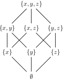 Figure 2.2:Hasse diagram of B3