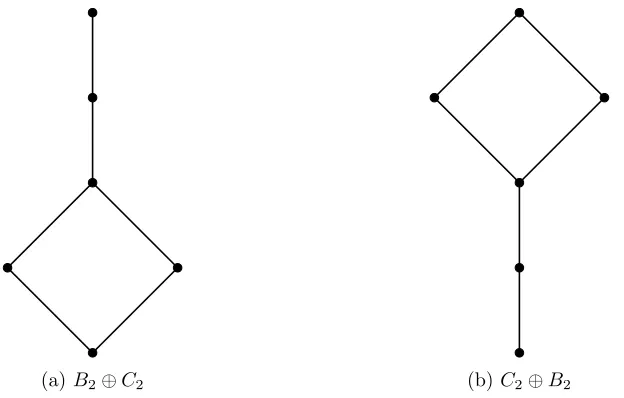 Figure 2.4:The ordinal sum of lattices is not commutative