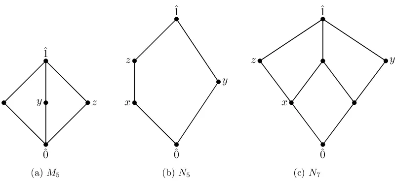 Figure 2.5:Some important nondistributive lattices