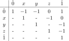 Table 2.1:M¨obius function of N5