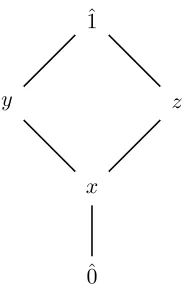 Figure 2.6:A lattice that is not q-primary