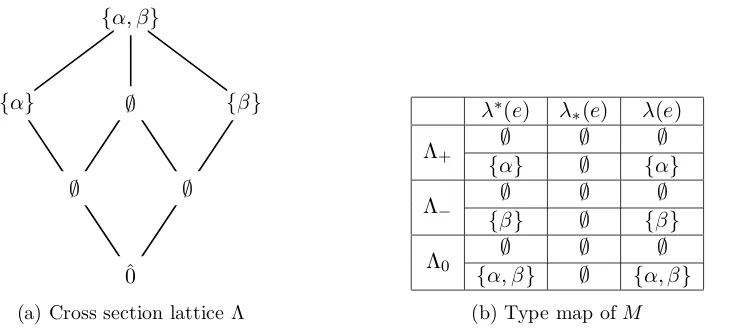 Figure 3.3:2-reducible monoid with ∆ = {α, β }, I+ = I− = I0 = ∅, ∆+ =β { }, ∆− = {α}