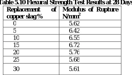 Table 5.10 Flexural Strength Test Results at 28 Days Replacement of Modulus of Rupture  