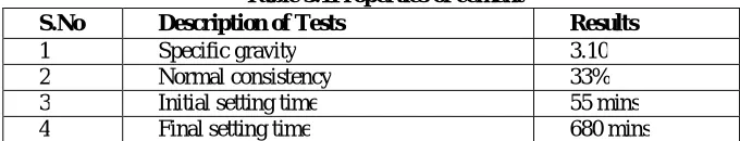 Table 3.2 Physical Properties of Fine Aggregate Values 2.53 