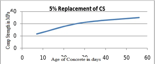 Table 5.3 Compressive Strength Test Results at 56 Days Average 