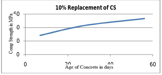 Figure 5.6 Age of Concrete Vs Compressive Strength For10%CS   