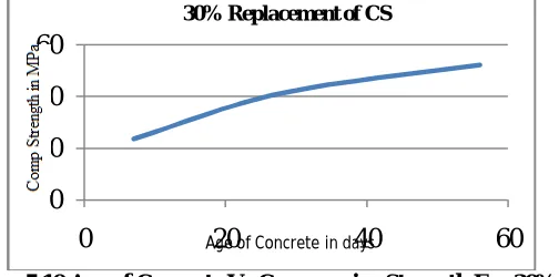 Figure 5.10 Age of Concrete Vs Compressive Strength For 30%CS   