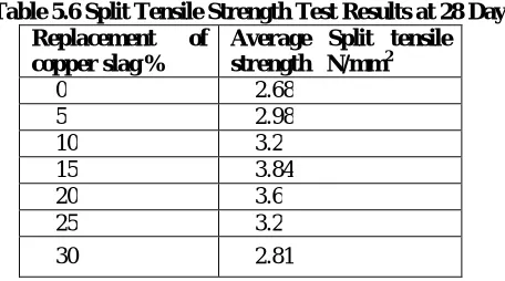 Table 5.6 Split Tensile Strength Test Results at 28 Days Replacement of Average Split tensile  