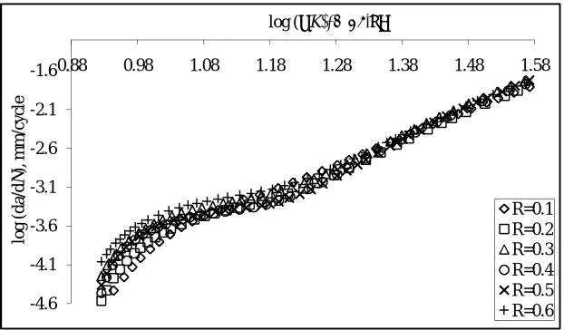 Fig. 3 – Smoothened values of log (da/dN) – log (∆K) curves for different load ratios  