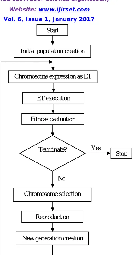 Fig. 4 – Flowchart of gene expression programming [19] 