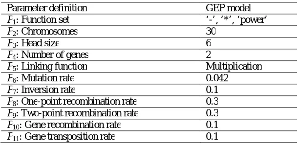 Table 3 – Parameters of GEP model   