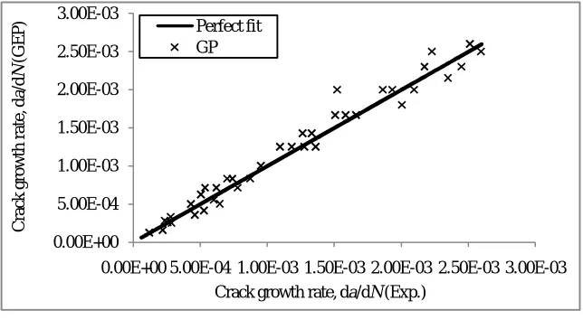 Fig. 5 – Modelling ability of genetic programming for the test set   