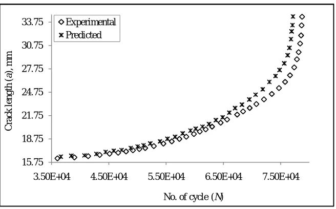 Fig. 7 – Comparison of predicted and experimental da/dN – ∆K curves in log scale  