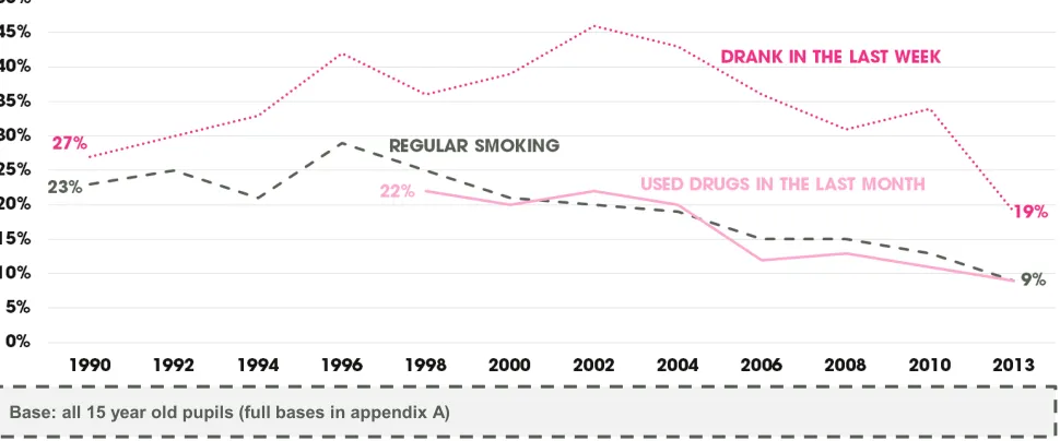 Figure 2.1 – Trends in regular substance use among 13 year olds between 1990 and 2013 
