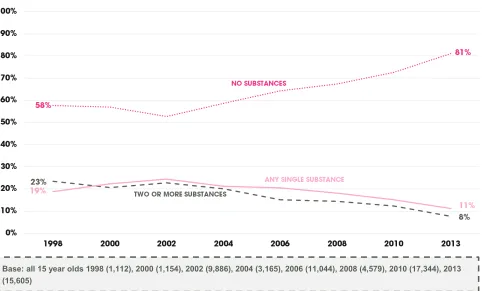Figure 2.4 – Multiple substance use over time among 15 year olds 