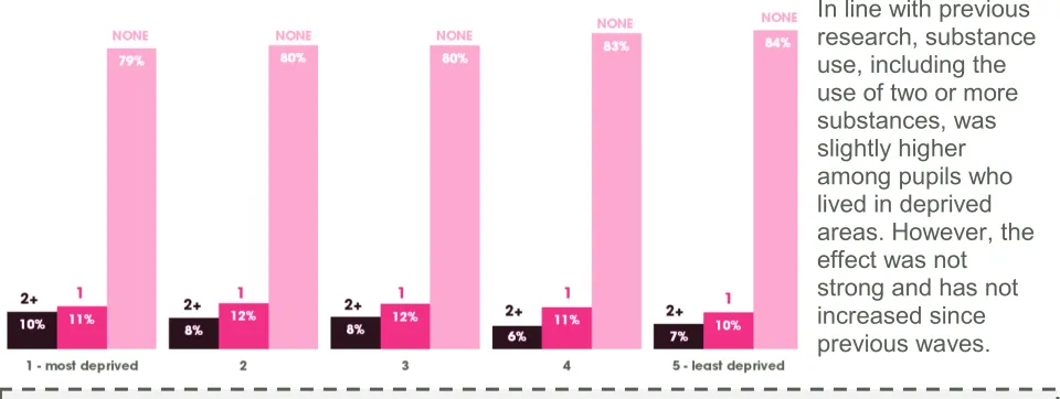 Figure 3.3 – Number of substances used by Scottish Index of Multiple Deprivation6 (SIMD) among 15 year olds in 2013 