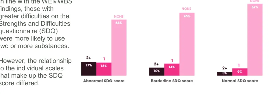 Figure 3.15 – Number of substances used by WEMWBS2013 (16)  