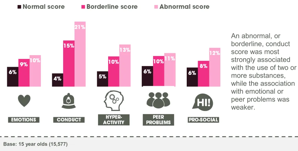 Figure 3.17 – Use of two or more substances by individual SDQ scalesolds in 2013 