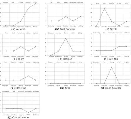 Figure 5. Average user response to semantic differentials for each gestural command