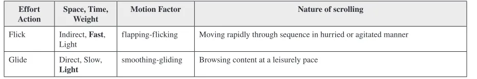 Table 2. Use of the Scroll command and its transition according to attitude of the user