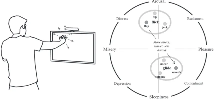 Figure 6. Change in effort actions along with emotional shift when using the Scroll command