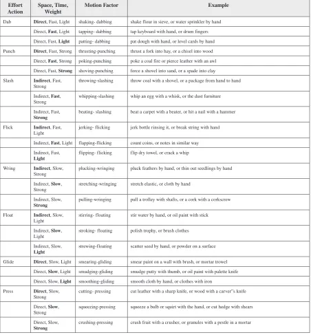 Table 1. Laban’s eight Effort Actions with the different Motion Factors and examples