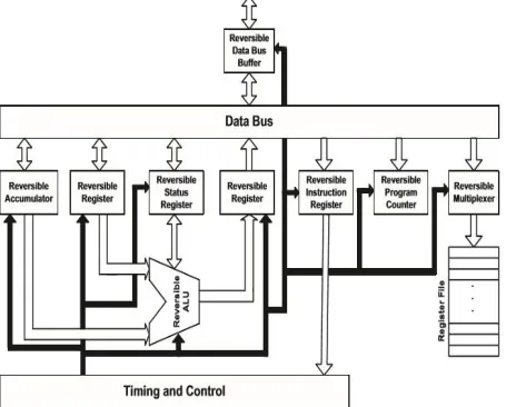 Figure 6: Flow Chart of Proposed Central Processing Unit 