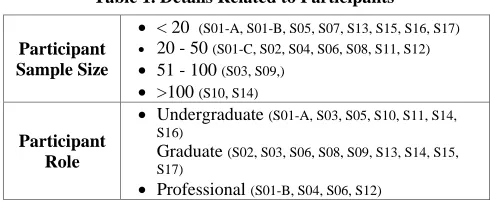 Table 1. Details Related to Participants 