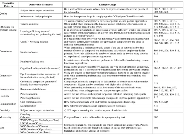 Table 5. Evaluation Criteria and Observable Measures 