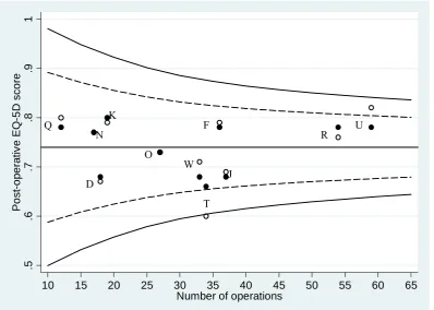 Figure 1. Funnel plot of post-operative EQ-5D scores in hip replacement surgery  