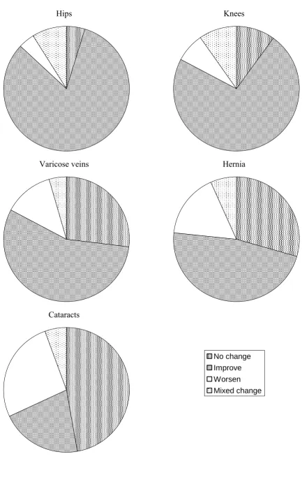 Figure 2. Changes in health for the five surgical procedures, according to the Paretian Classification of Health Change