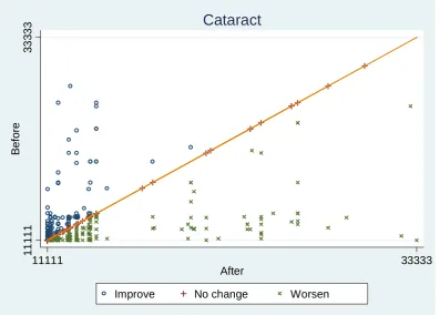 Figure 6. Health Profile Grid for cataract operations  