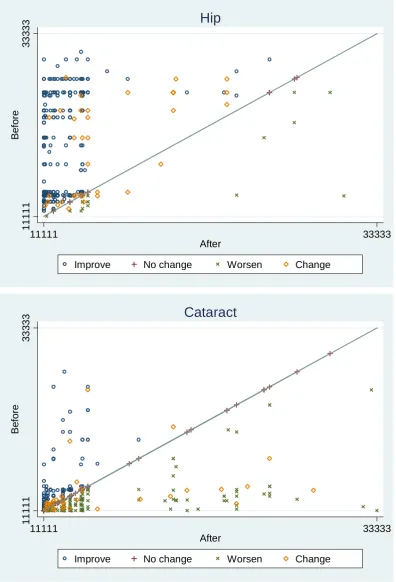 Figure 7. Health Profile Grids for hip and cataract operations, incorporating the Paretian Classification of Health Changes  