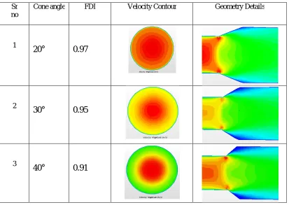 Figure 4: Flow distribution index for different cone angle CONE ANGLE 
