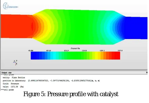 Figure 5: Pressure profile with catalyst  