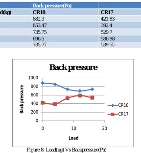 Figure 8: Load(kg) Vs Backpressure(Pa)  