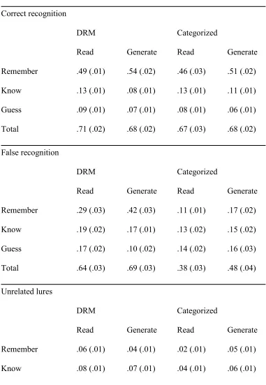 Table 2. Mean proportions of correct and false remember and know responses 