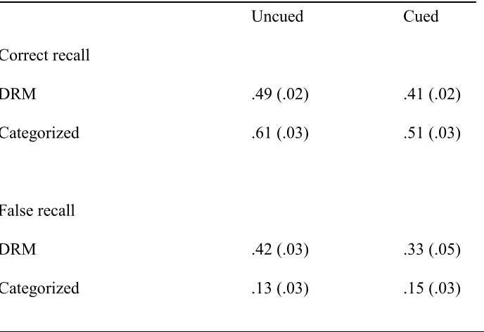 Table 4. Mean correct and false recall rates (with standard errors) as a function 
