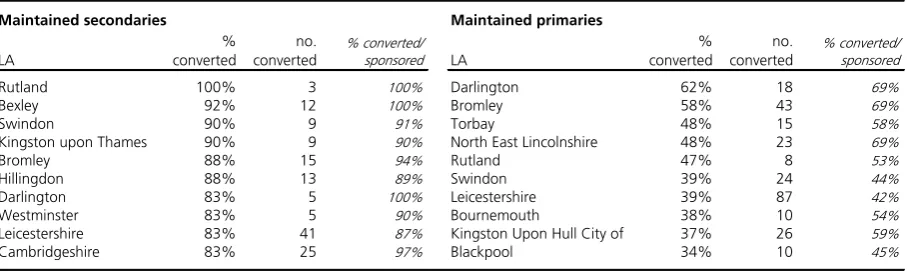 table below gives a summary of some headline GCSE performance 
