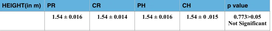 Table 2 and graph 2 shows the mean height of the patients among the four 