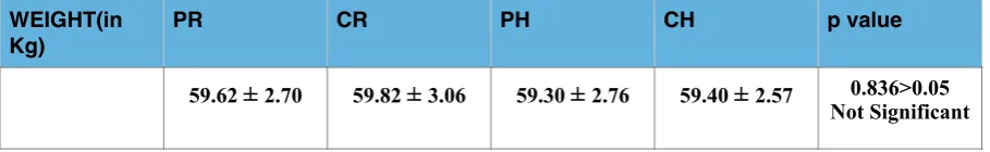 Table  3  :        MEAN WEIGHT 
