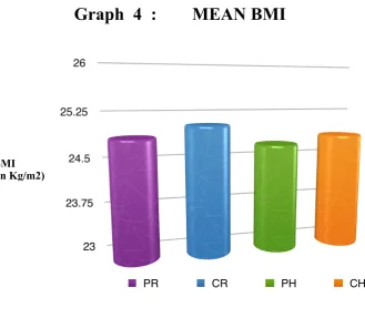 Table  4  :        MEAN BMI 