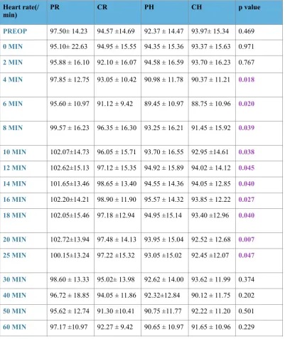 Table  6  :    MEAN HEART RATE